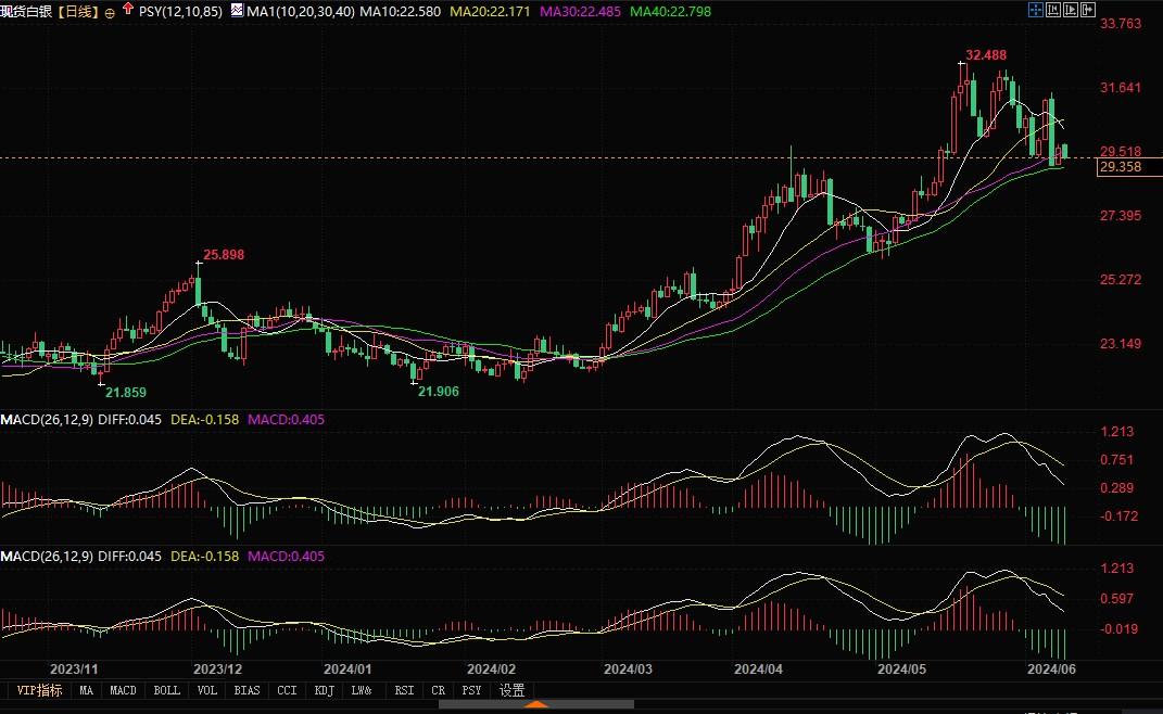 白银形成双顶形态，价格恐进一步下跌！初步支撑位29美元  第2张