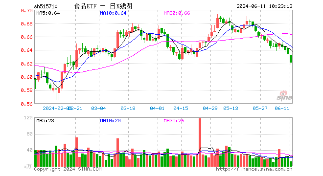 端午消费数据亮眼！吃喝板块龙头重磅消息频出，食品ETF（515710）单日吸金近500万元！  第1张