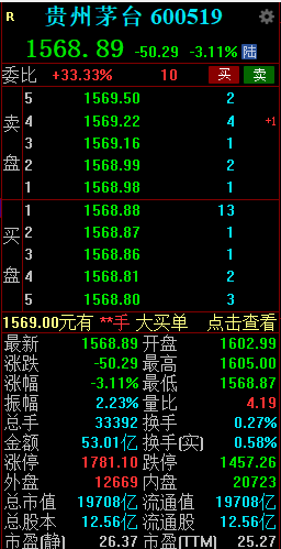 贵州茅台放量走低 盘中跌超3%  第2张