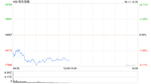 午评：港股恒指跌1.67% 恒生科指跌1.24%黄金股、航运股齐挫