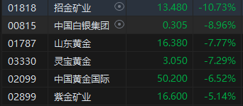 午评：港股恒指跌1.67% 恒生科指跌1.24%黄金股、航运股齐挫