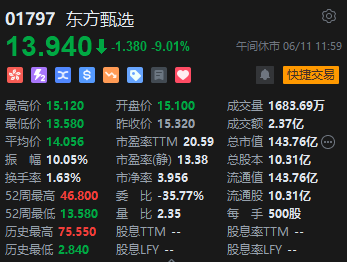 午评：港股恒指跌1.67% 恒生科指跌1.24%黄金股、航运股齐挫