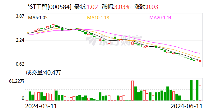 *ST工智(000584.SZ)：子公司银行账户被限额 存潜在贷款逾期风险