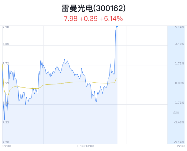 雷曼光电大涨5.14% 近半年增持建议