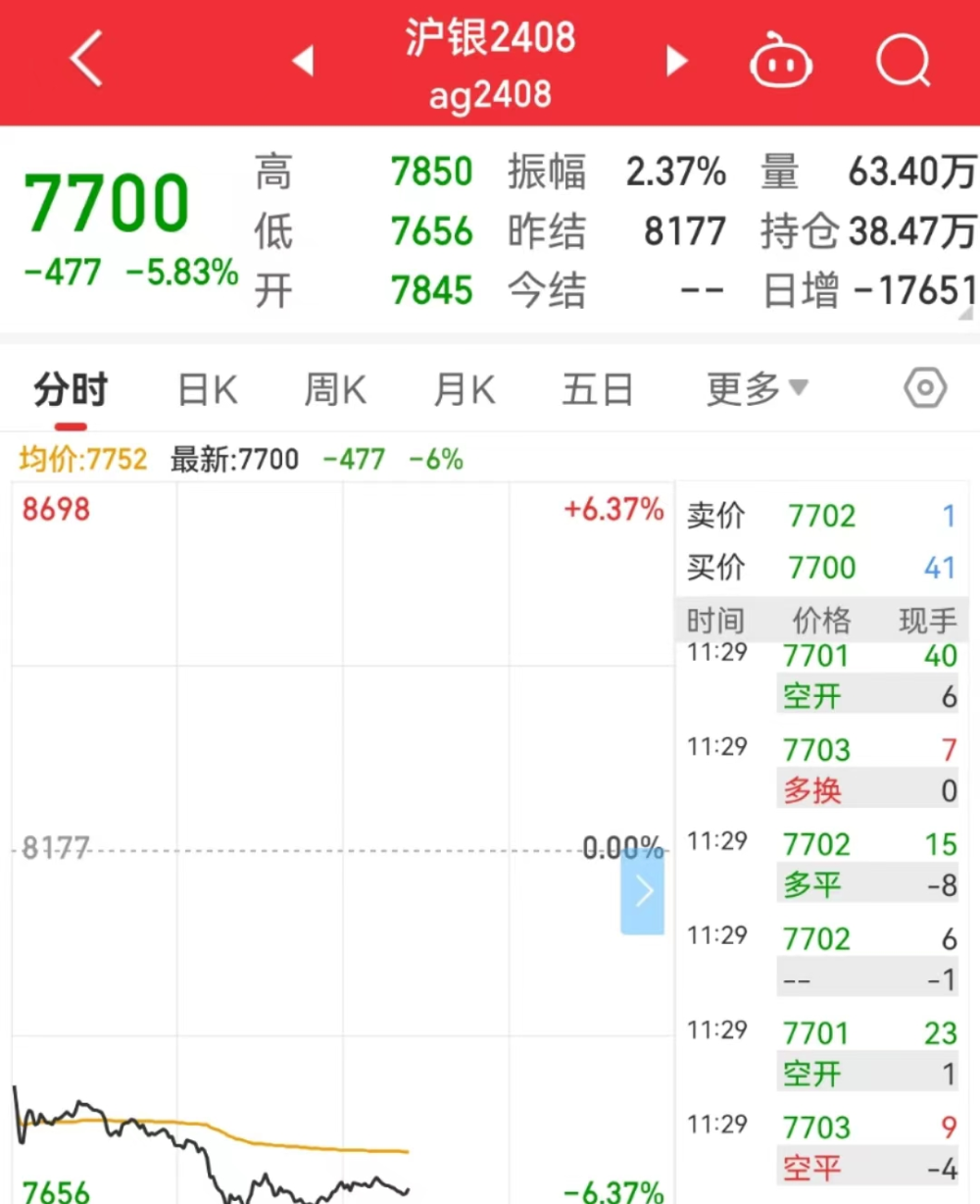 美非农数据强劲，沪银、沪金节后补跌，赤峰黄金跌超8%  第1张