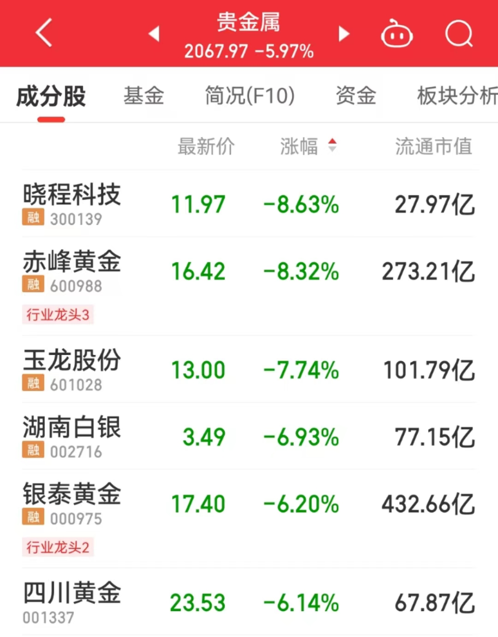 美非农数据强劲，沪银、沪金节后补跌，赤峰黄金跌超8%