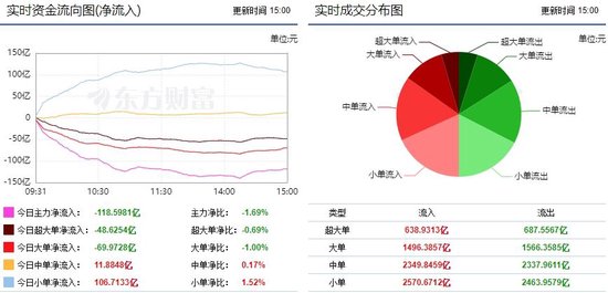 两市再现探底调整 半导体获主力资金青睐！  第1张