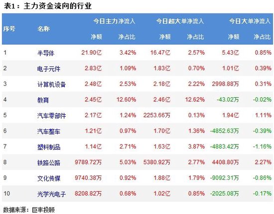 两市再现探底调整 半导体获主力资金青睐！  第2张