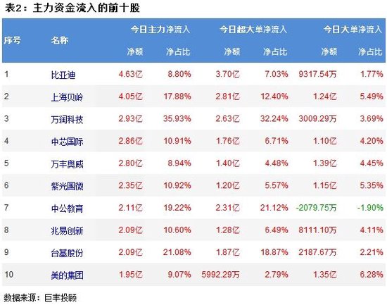 两市再现探底调整 半导体获主力资金青睐！  第3张