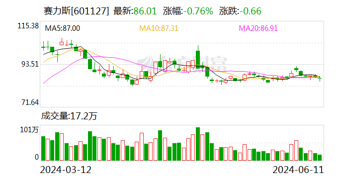 赛力斯：赛力斯汽车拟以12.54亿元收购赛力斯电动55%股份