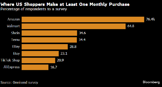 市场调查：Temu吸引的回头客超过eBay 给亚马逊带来压力  第1张