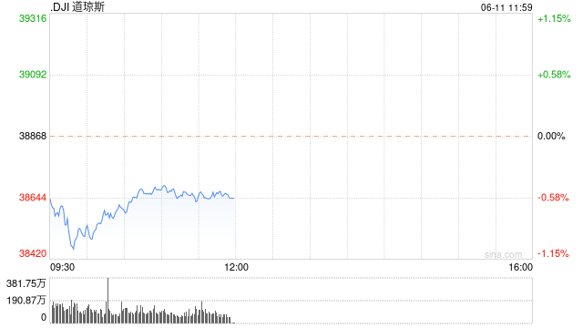早盘：美股跌幅扩大 道指跌逾400点  第1张