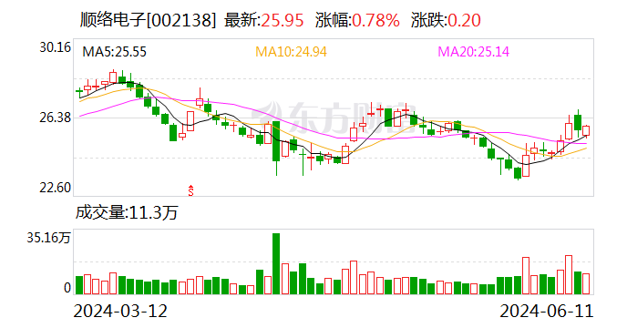 顺络电子：接受银华基金等机构调研