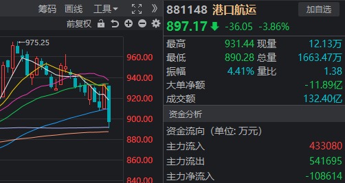 42万股东懵了！大涨80%的“航运之王”，迎来今年首个跌停