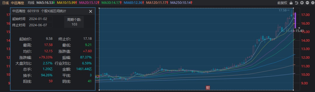 42万股东懵了！大涨80%的“航运之王”，迎来今年首个跌停