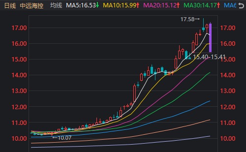 42万股东懵了！大涨80%的“航运之王”，迎来今年首个跌停