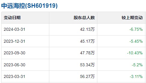 42万股东懵了！大涨80%的“航运之王”，迎来今年首个跌停  第7张