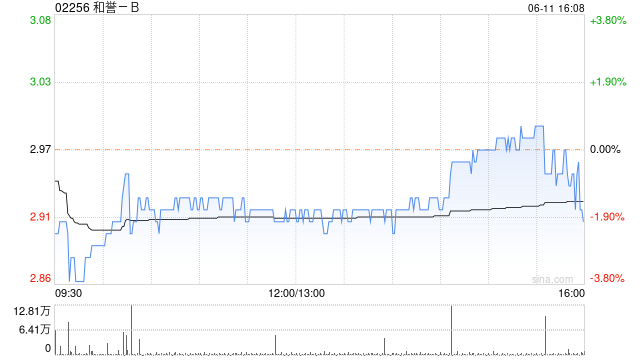 和誉-B6月11日斥资146.81万港元回购50万股