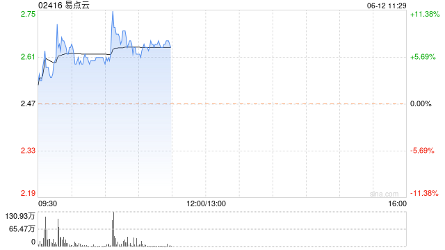 易点云早盘涨逾7% 公司开启AIPC首度订阅