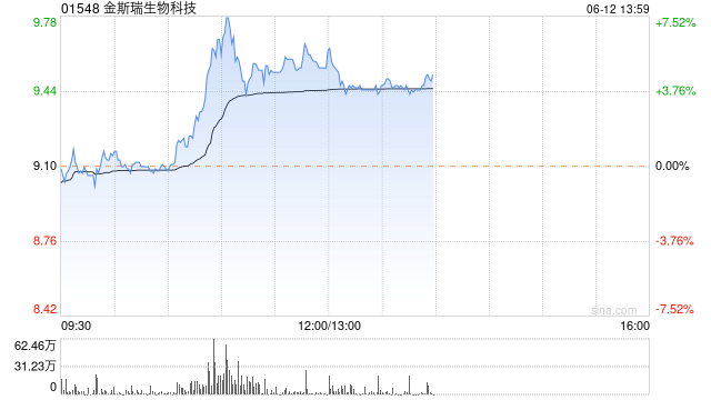 金斯瑞生物科技现涨超6% 传奇生物公布治疗骨髓瘤药物2期研究结果  第1张
