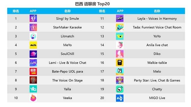 声网出海观察：坐拥1.8亿互联网用户的巴西如何挖掘出海红利