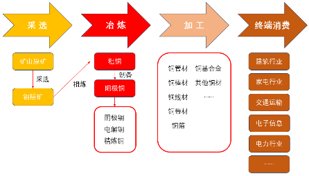 源达研究报告：铜消费需求旺盛，铜矿供给短缺，铜行业或将进入长期景气区间  第1张