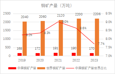 源达研究报告：铜消费需求旺盛，铜矿供给短缺，铜行业或将进入长期景气区间