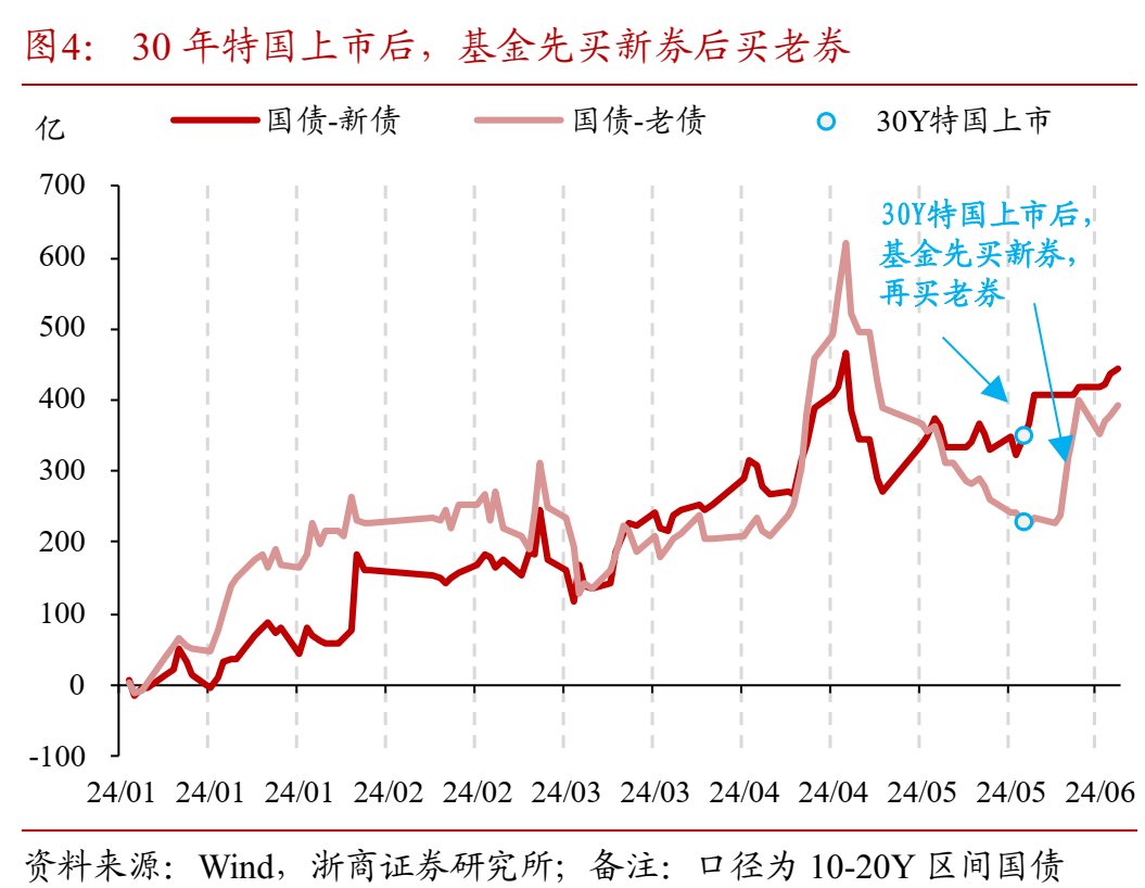 如何理解50年特别国债发行上市?  第5张