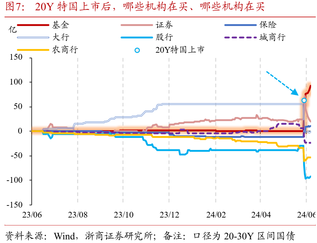 如何理解50年特别国债发行上市?  第8张