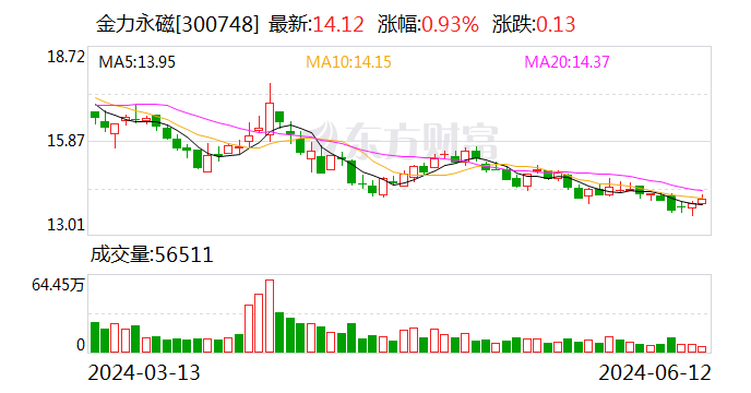 金力永磁：6月12日召开董事会会议  第1张