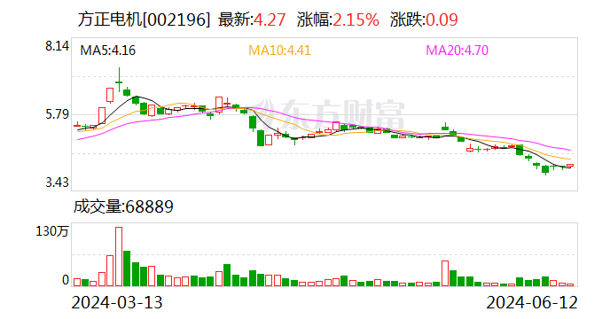 方正电机收到深交所监管函：业绩预告相关信息披露不准确  第1张