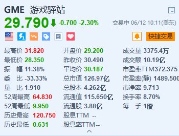 美股异动｜游戏驿站一度跌超7% 通过配股7500万筹集资金21.4亿美元  第1张