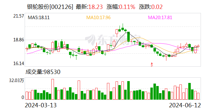 银轮股份：新能源商用车热管理系统项目再次延期  第1张