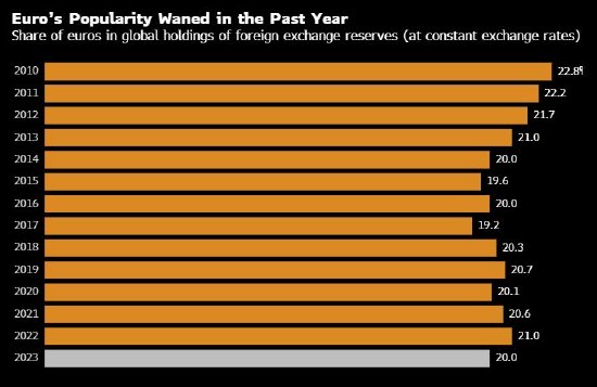 欧洲央行称受俄乌战争影响 欧元在全球外汇储备中所占份额下降
