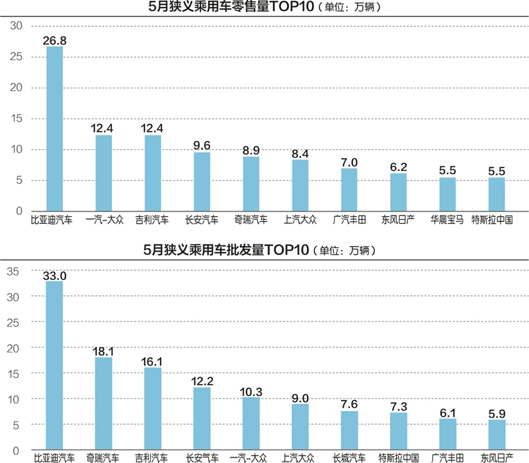 降价不管用了？ 5月乘用车零售量同比降1.9%  第2张