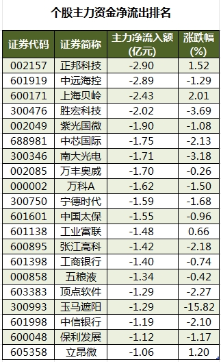 主力资金加仓医药生物、计算机等行业 北向资金连续3日净卖出  第3张