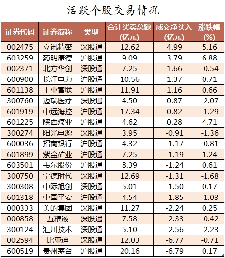 主力资金加仓医药生物、计算机等行业 北向资金连续3日净卖出  第4张