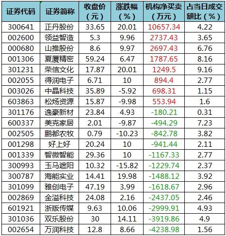 主力资金加仓医药生物、计算机等行业 北向资金连续3日净卖出  第5张