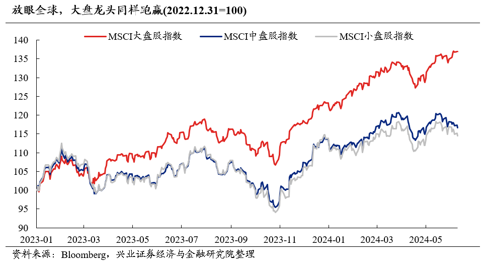 兴证策略：放眼全球都是龙头 好公司在上涨  第4张