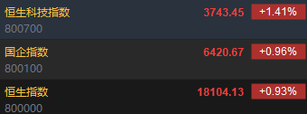 快讯：港股恒指高开0.93% 科指涨1.41%生物技术板块齐涨  第2张