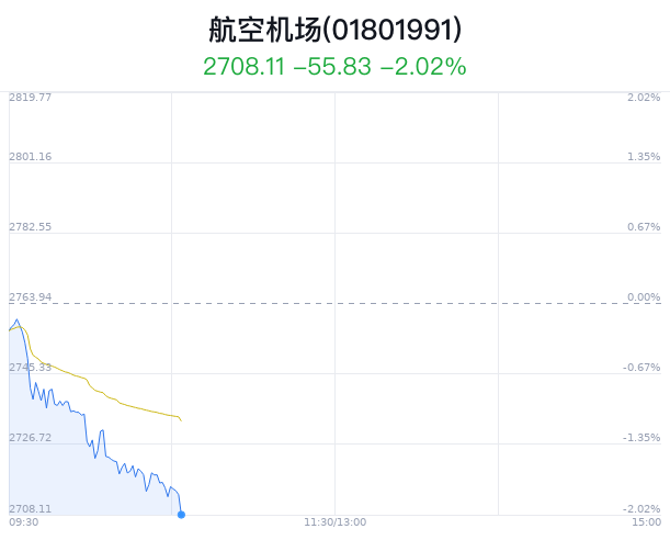 航空机场行业盘中跳水，吉祥航空跌2.77%