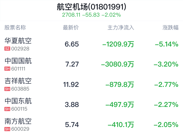 航空机场行业盘中跳水，吉祥航空跌2.77%