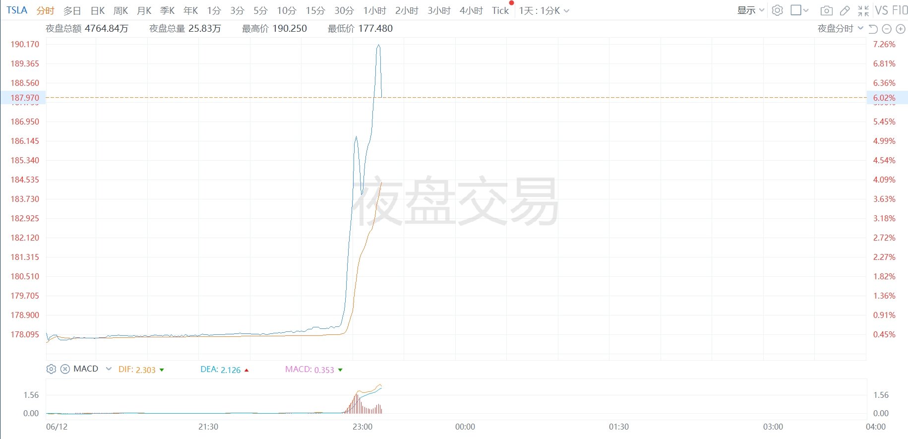 特斯拉夜盘交易拉升大涨超7%，两项股东决议获通过  第1张