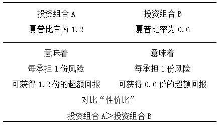 选基指南：为什么建议关注“夏普比率”？  第1张