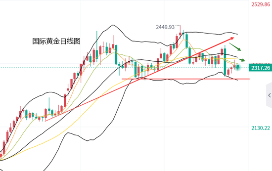 黄力晨:美联储立场偏鹰派 黄金价格冲高回落  第2张