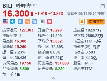 哔哩哔哩涨超13% 《三国：谋定天下》公测首日登榜游戏畅销榜第四  第1张