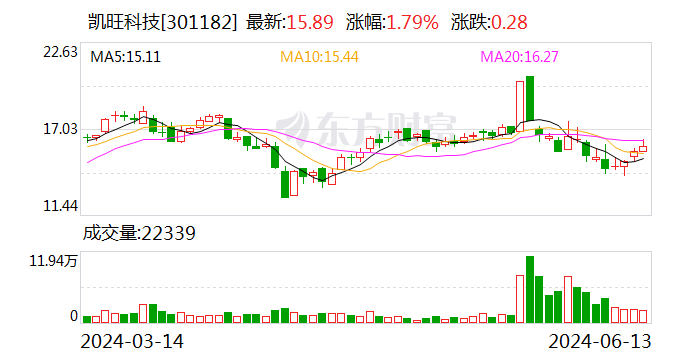 凯旺科技：延期回复深交所年报问询函