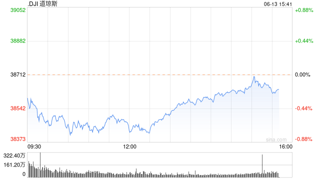 午盘：美股涨跌不一 道指与标普指数走低  第1张