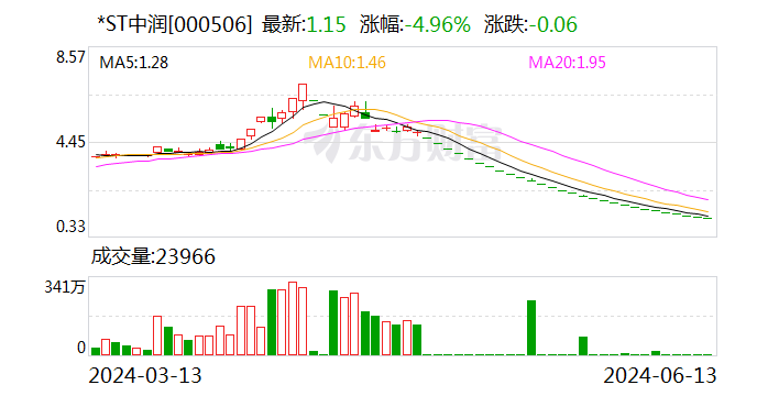 *ST中润收重组监管问询函 股价已连续28个跌停  第1张