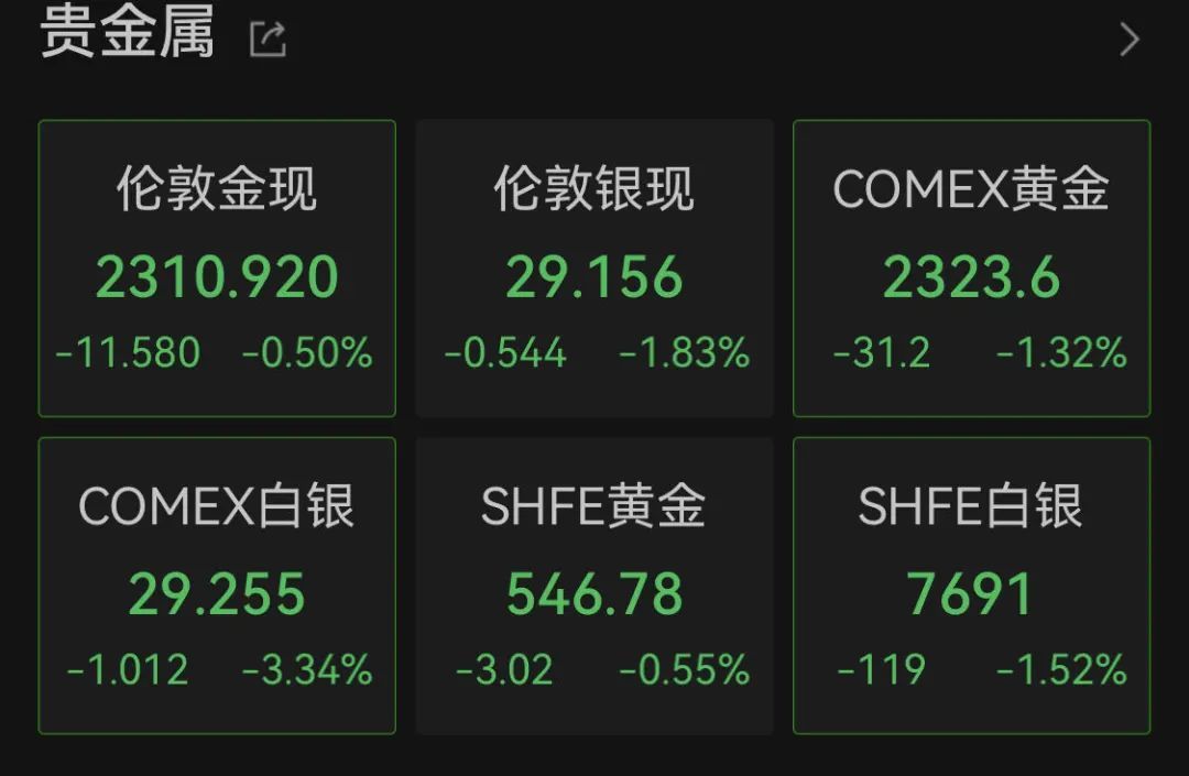 深夜！美股突现跳水，黄金、白银大跌！  第4张